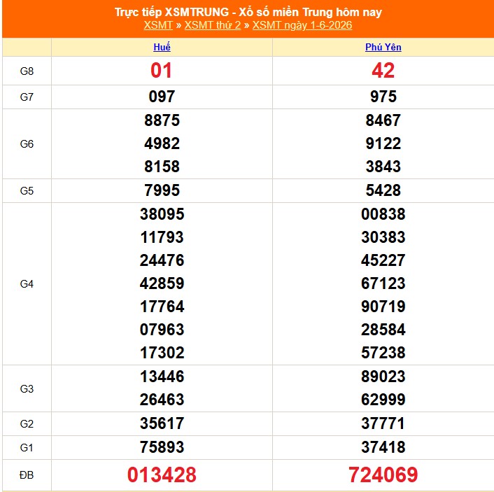 Kết quả xổ số miền Trung hôm nay ngày 2/6/2026 - XSMT 2/6- Ảnh 2. Kết quả xổ số miền Trung hôm nay ngày 2/6/2026 - XSMT 2/6- Ảnh 2.