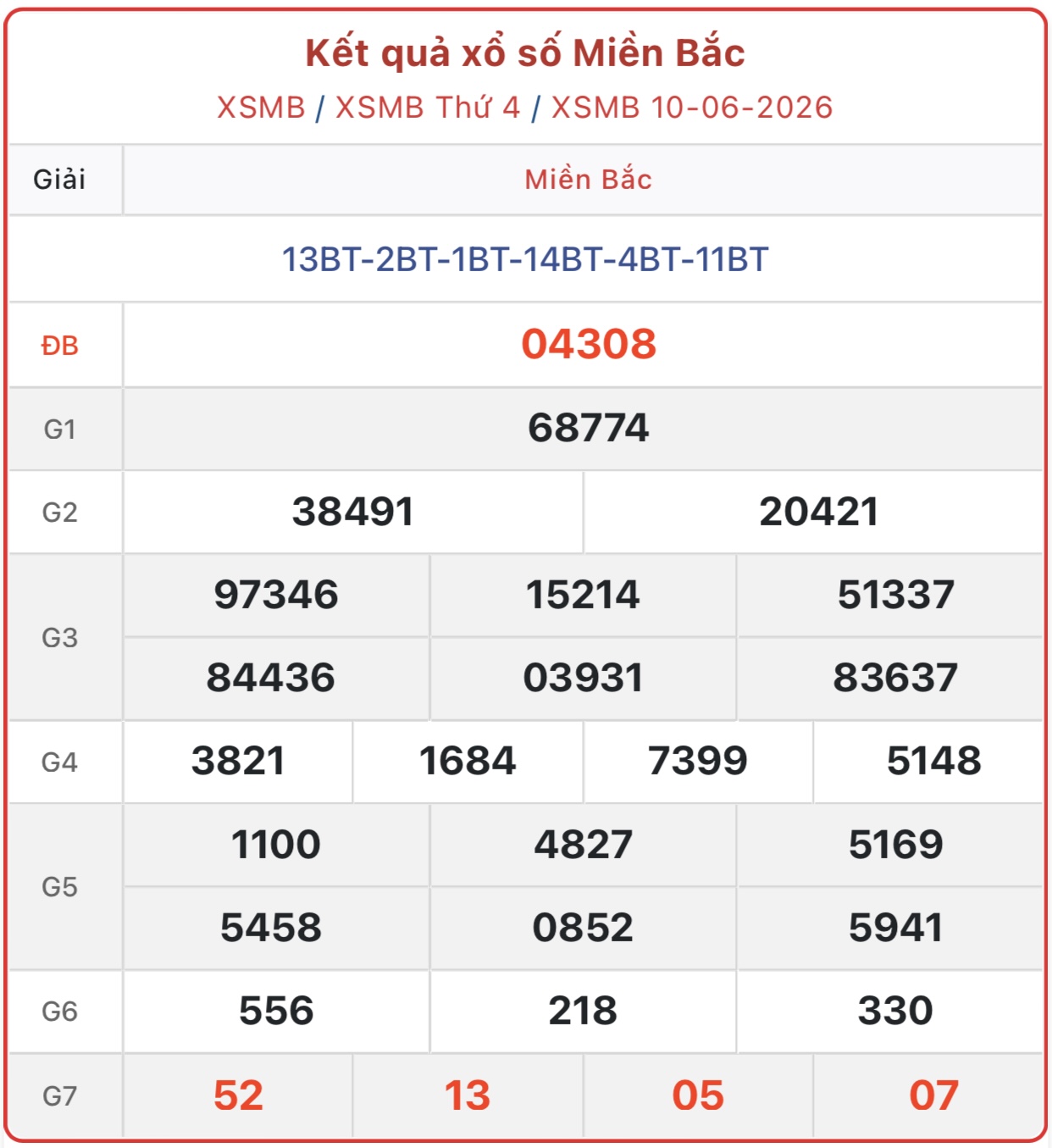 Kết quả xổ số miền Bắc hôm nay ngày 11/6/2026 - XSMB 11/6- Ảnh 2. Kết quả xổ số miền Bắc hôm nay ngày 11/6/2026 - XSMB 11/6- Ảnh 2.