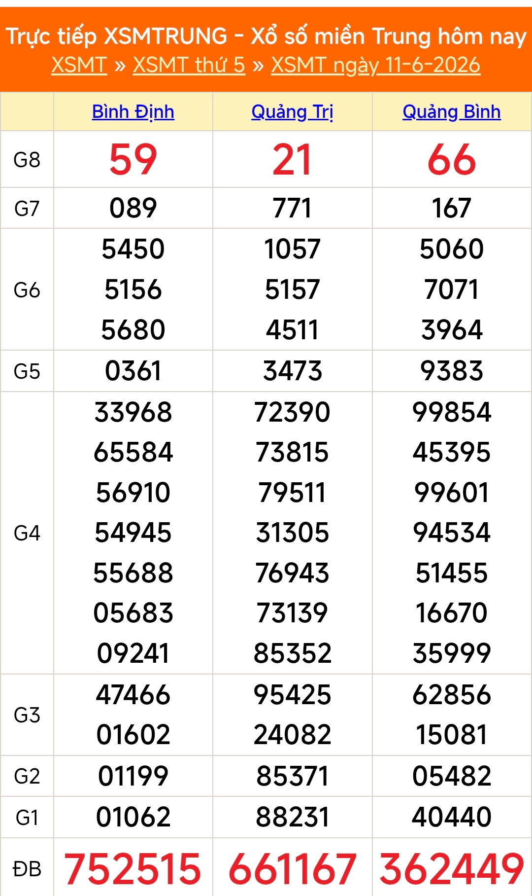 Kết quả xổ số miền Trung hôm nay ngày 12/6/2026 - XSMT 12/6 - Ảnh 2.
