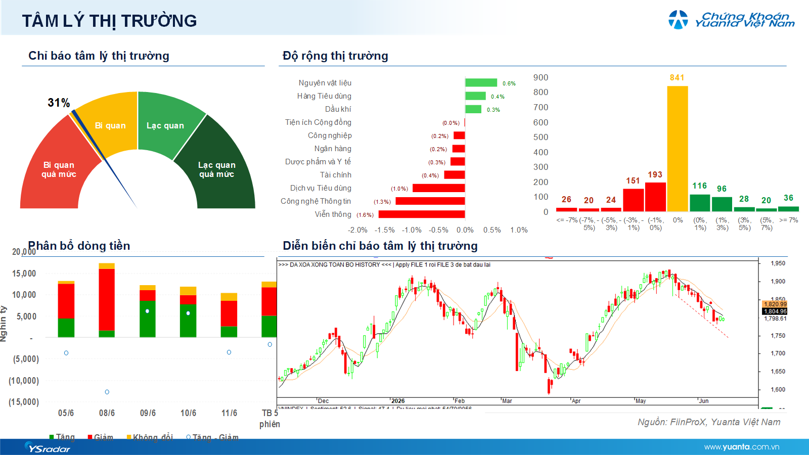 Xu hướng chứng khoán 12/6, tiếp tục quan sát thị trường- Ảnh 1. Xu hướng chứng khoán 12/6, tiếp tục quan sát thị trường- Ảnh 1.