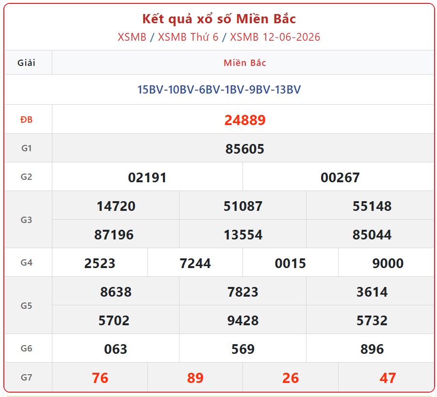 Kết quả xổ số miền Bắc hôm nay ngày 12/6/2026 - XSMB 12/6 - Ảnh 1.