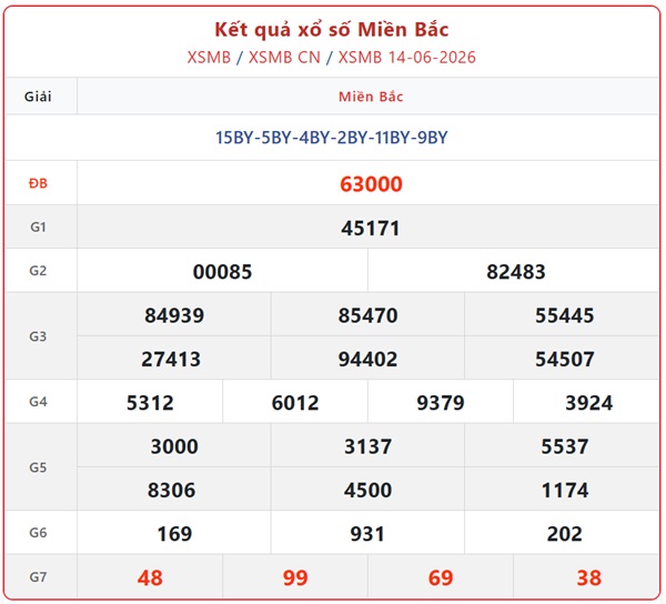Kết quả xổ số miền Bắc hôm nay ngày 14/6/2026 - XSMB 14/6 - Ảnh 1.