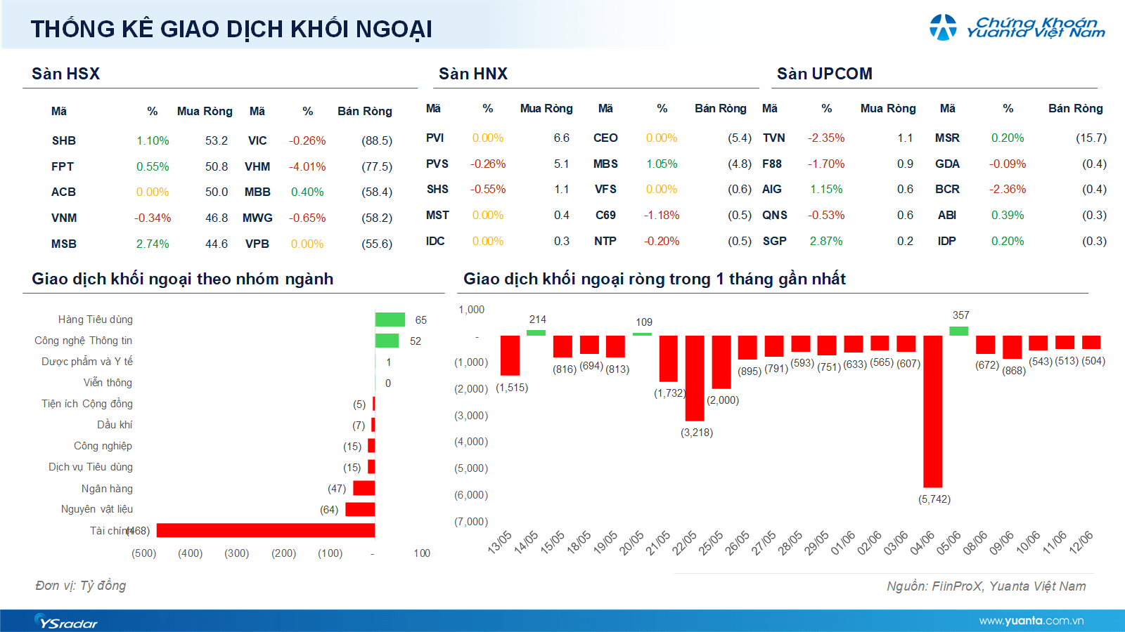 Xu hướng chứng khoán 15/6 mua khi dấu hiệu cân bằng ngắn hạn rõ ràng- Ảnh 1. Xu hướng chứng khoán 15/6 mua khi dấu hiệu cân bằng ngắn hạn rõ ràng- Ảnh 1.