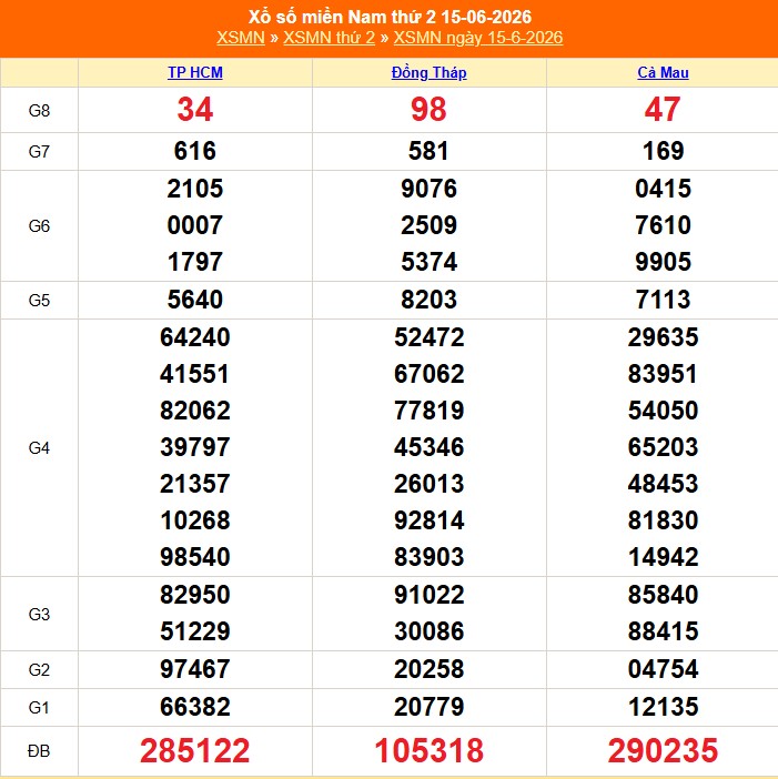 Kết quả xổ số miền Nam hôm nay ngày 16/6/2026 - XSMN 16/6- Ảnh 2. Kết quả xổ số miền Nam hôm nay ngày 16/6/2026 - XSMN 16/6 - Ảnh 2.