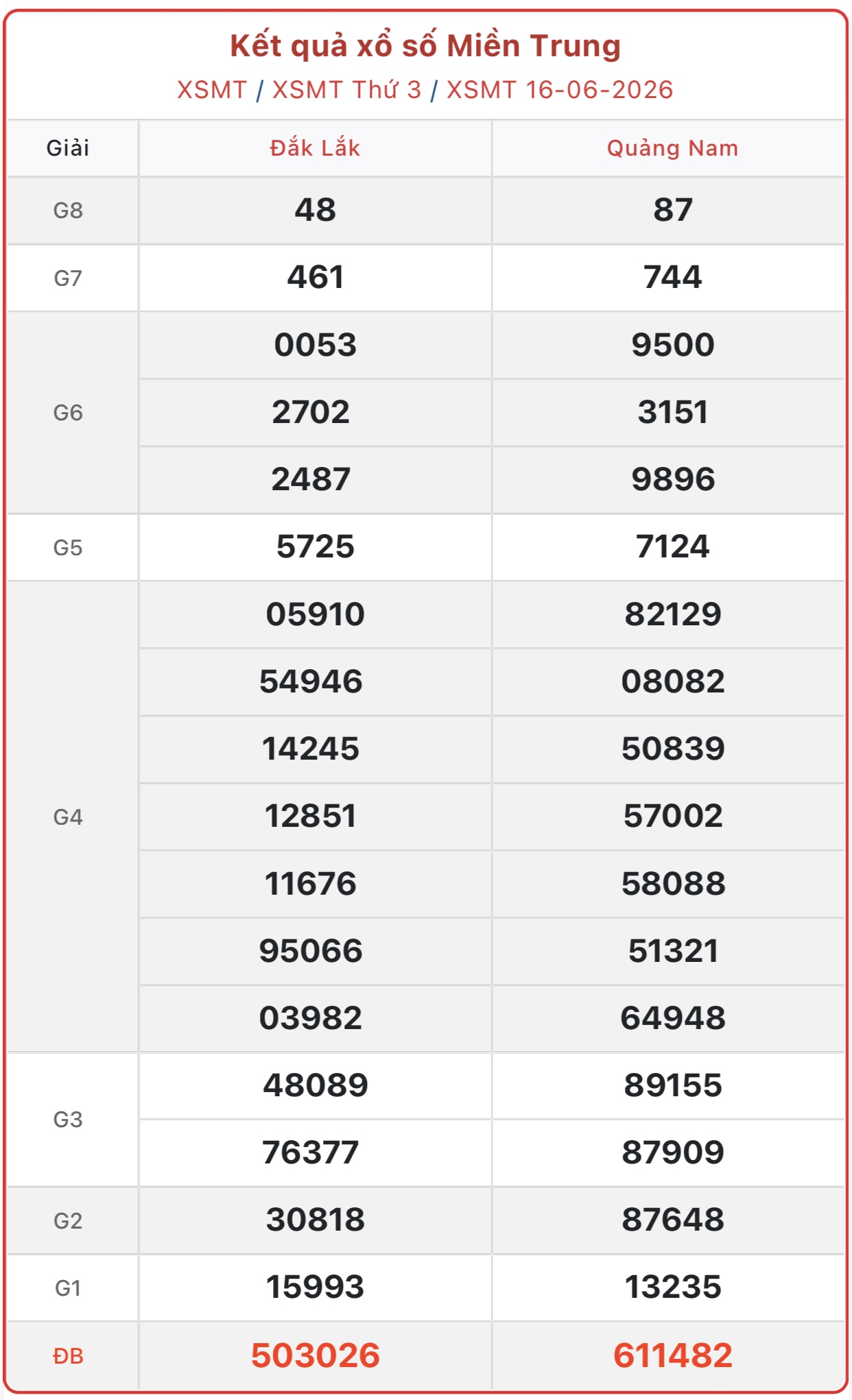 Kết quả xổ số miền Trung hôm nay ngày 16/6/2026 - XSMT 16/6 - Ảnh 1.