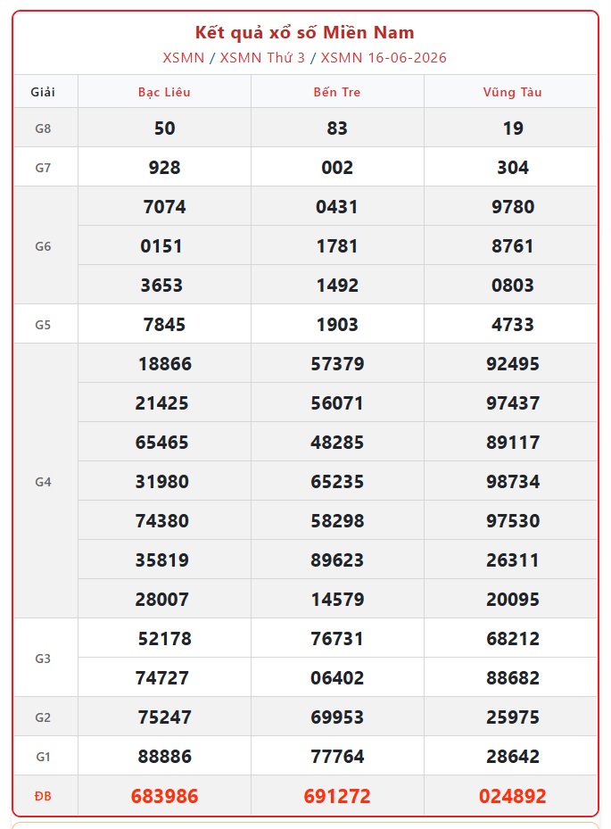 Kết quả xổ số miền Nam hôm nay ngày 16/6/2026 - XSMN 16/6 - Ảnh 1.