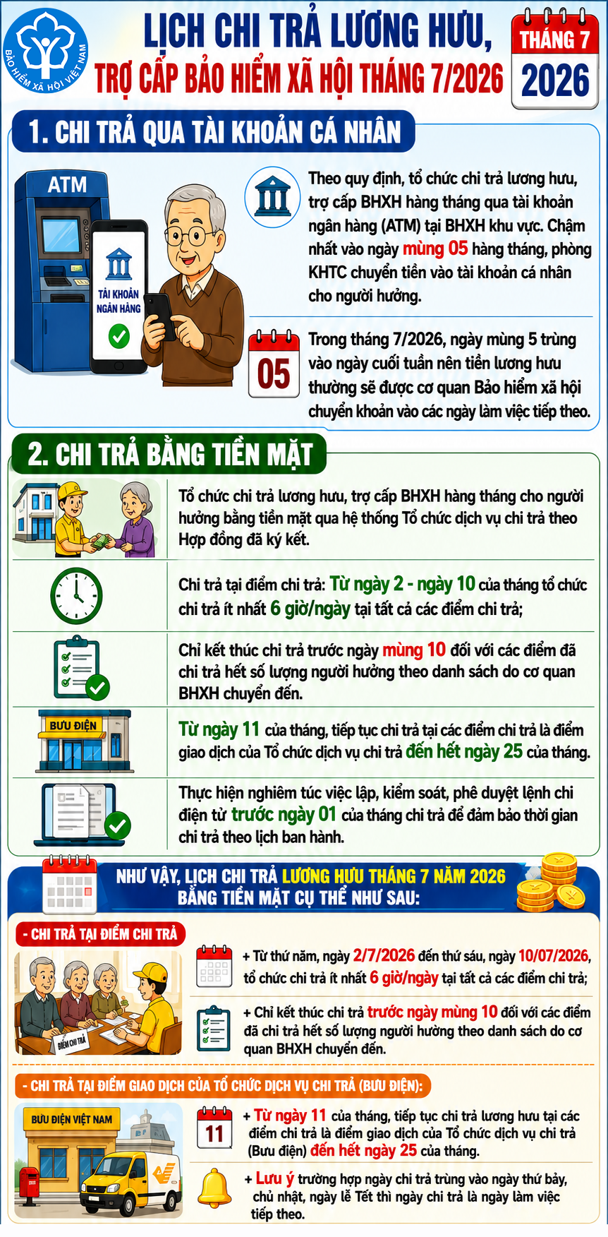 Lịch chi trả lương hưu, trợ cấp bảo hiểm xã hội tháng 7/2026- Ảnh 1.