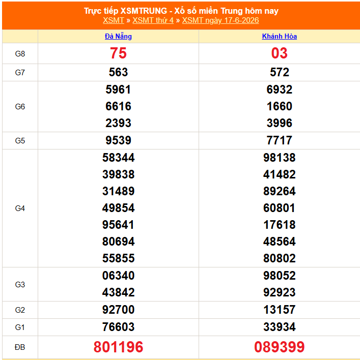 Kết quả xổ số miền Trung hôm nay ngày 18/6/2026 - XSMT 18/6 - Ảnh 2.
