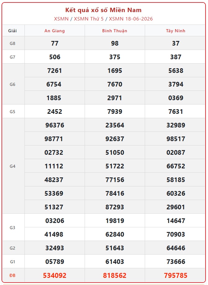 Kết quả xổ số miền Nam hôm nay ngày 19/6/2026 - XSMN 19/6- Ảnh 2. Kết quả xổ số miền Nam hôm nay ngày 19/6/2026 - XSMN 19/6 - Ảnh 2.