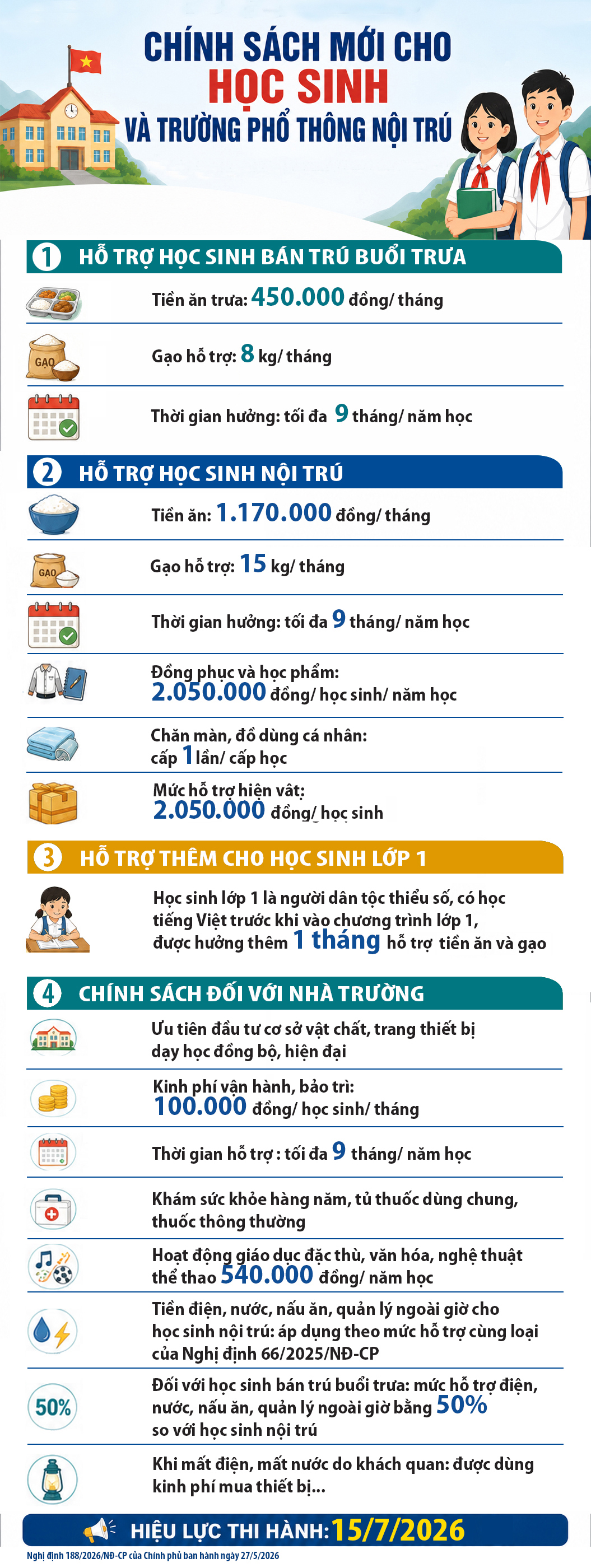 Chính sách mới cho học sinh và trường phổ thông nội trú - Ảnh 2.