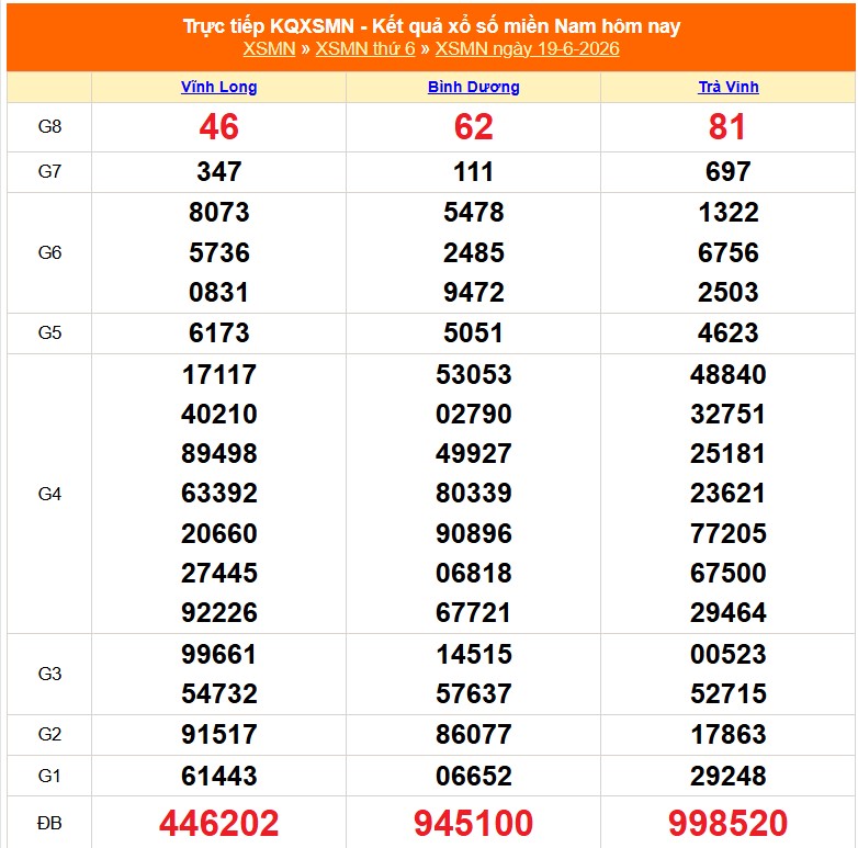 Kết quả xổ số miền Nam hôm nay ngày 20/6/2026 - XSMN 20/6 - Ảnh 2.