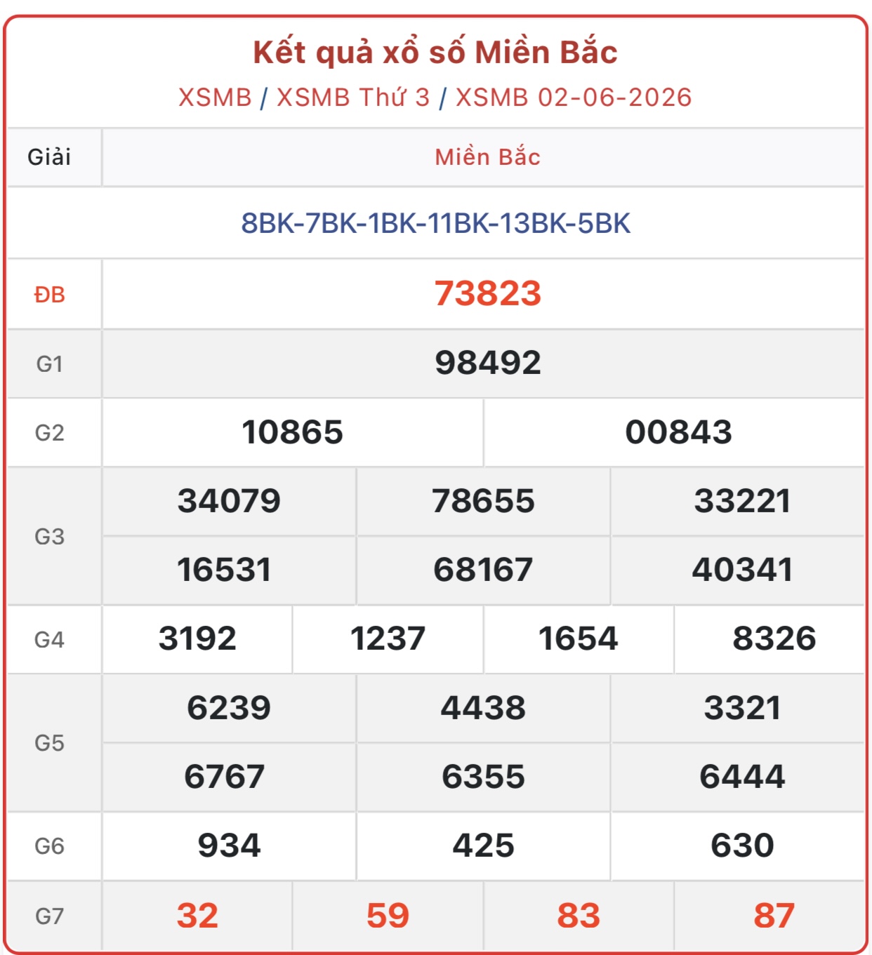 Kết quả xổ số miền Bắc hôm nay ngày 3/6/2026 - XSMB 3/6- Ảnh 2. Kết quả xổ số miền Bắc hôm nay ngày 3/6/2026 - XSMB 3/6- Ảnh 2.