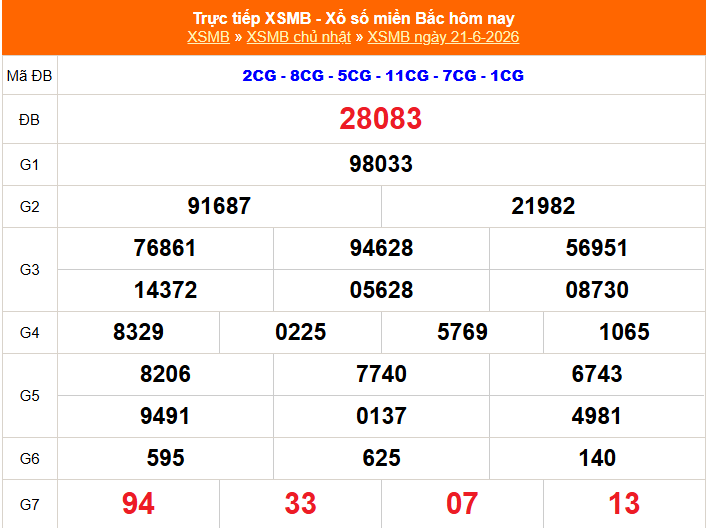 Kết quả xổ số miền Bắc hôm nay ngày 22/6/2026 - XSMB 22/6- Ảnh 2. Kết quả xổ số miền Bắc hôm nay ngày 22/6/2026 - XSMB 22/6 - Ảnh 2.