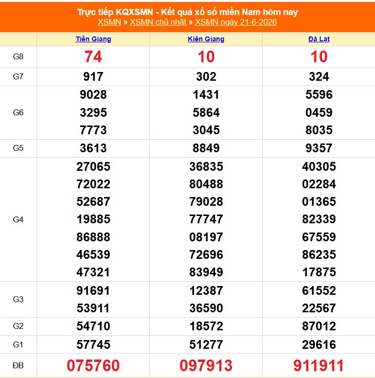 Kết quả xổ số miền Nam hôm nay ngày 22/6/2026 - XSMN 22/6 - Ảnh 2.
