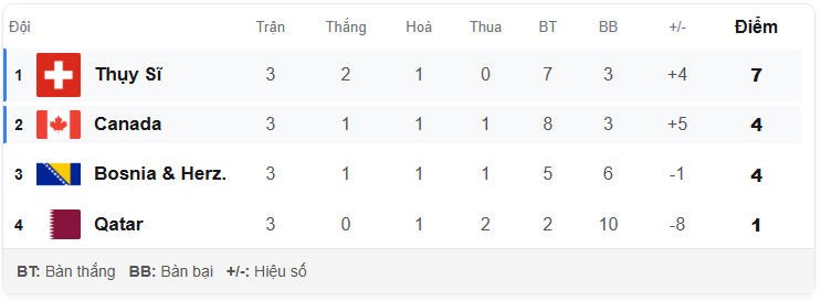 Kết quả World Cup 2026 hôm nay ngày 25/6  - Ảnh 2.