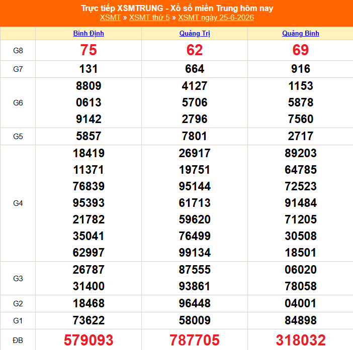 Kết quả xổ số miền Trung hôm nay ngày 26/6/2026 - XSMT 26/6 - Ảnh 2.