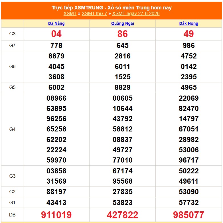 Kết quả xổ số miền Trung hôm nay ngày 28/6/2026 - XSMT 28/6 - Ảnh 2.