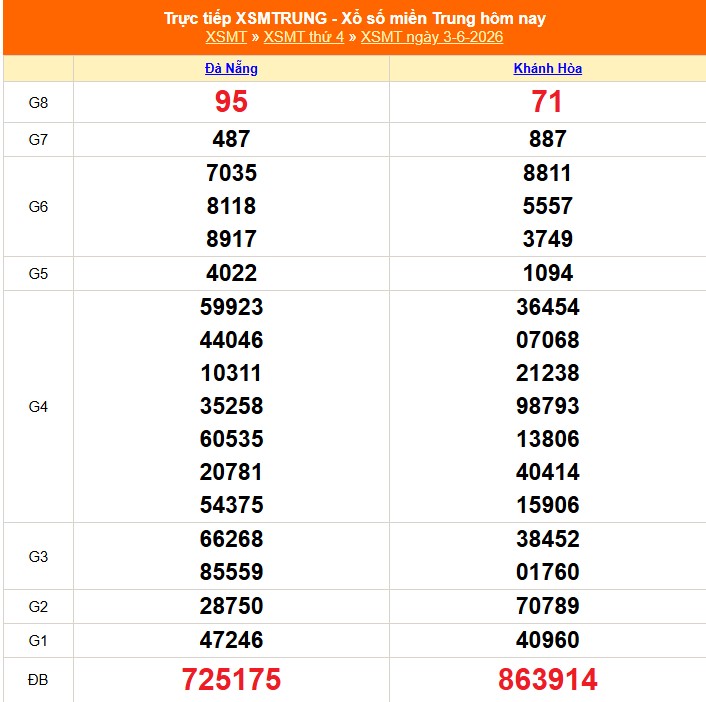 Kết quả xổ số miền Trung hôm nay ngày 4/6/2026 - XSMT 4/6- Ảnh 3.