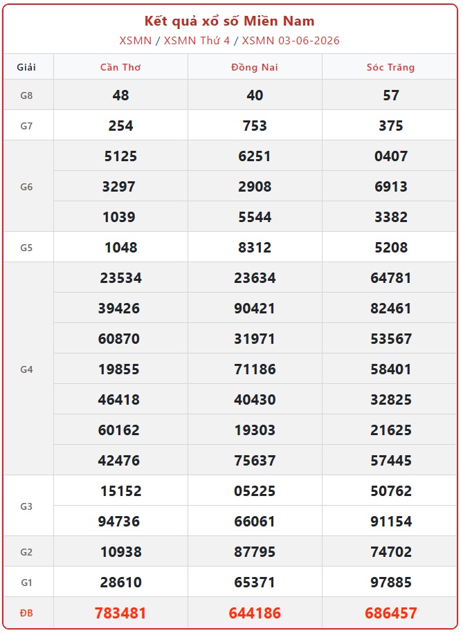 Kết quả xổ số miền Nam hôm nay ngày 4/6/2026 - XSMN 4/6- Ảnh 3.