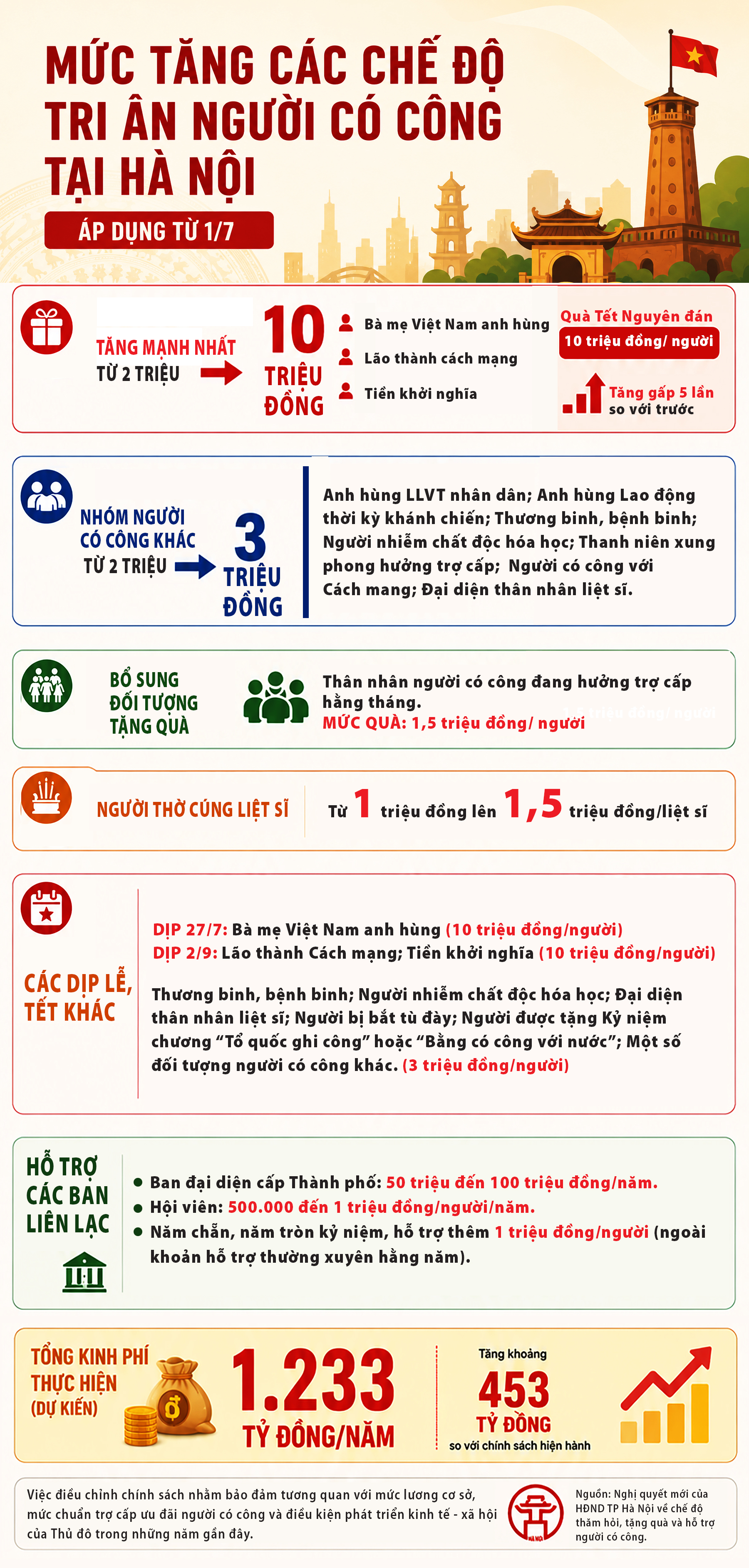 Mức tăng các chế độ tri ân người có công tại Hà Nội từ 1/7- Ảnh 1.