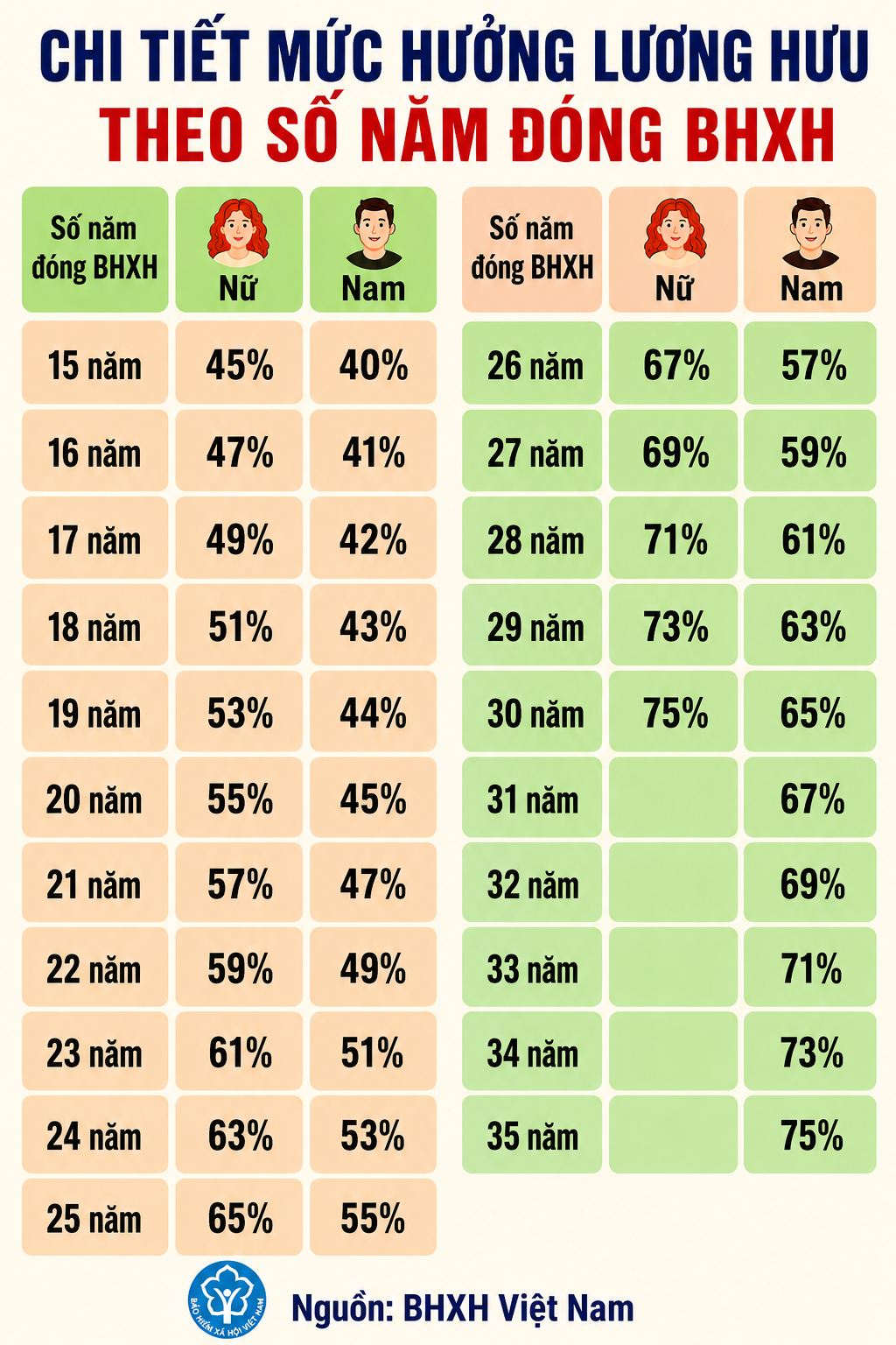 Chi tiết mức hưởng lương hưu theo số năm đóng BHXH- Ảnh 1.