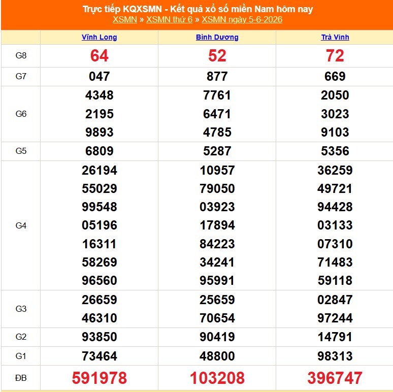 Kết quả xổ số miền Nam hôm nay ngày 6/6/2026 - XSMN 6/6- Ảnh 3.