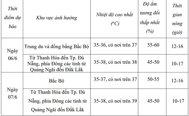 Miền Bắc nắng nóng gay gắt từ ngày mai, nền nhiệt trên 37 độ- Ảnh 2.
