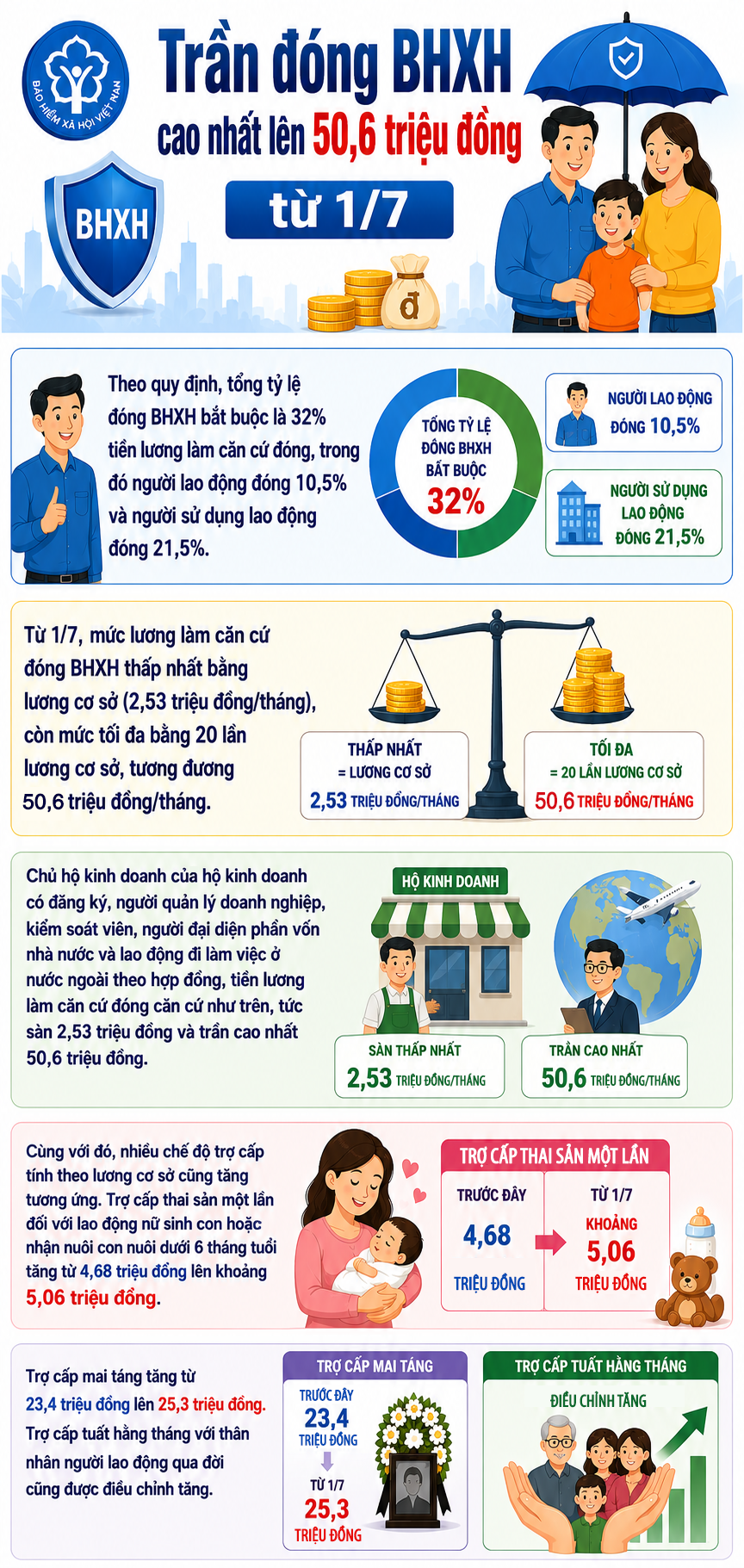 Trần đóng BHXH cao nhất 50,6 triệu đồng từ 1/7- Ảnh 1.