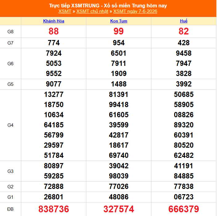 Kết quả xổ số miền Trung hôm nay ngày 9/6/2026 - XSMT 9/6- Ảnh 3. Kết quả xổ số miền Trung hôm nay ngày 9/6/2026 - XSMT 9/6- Ảnh 3.