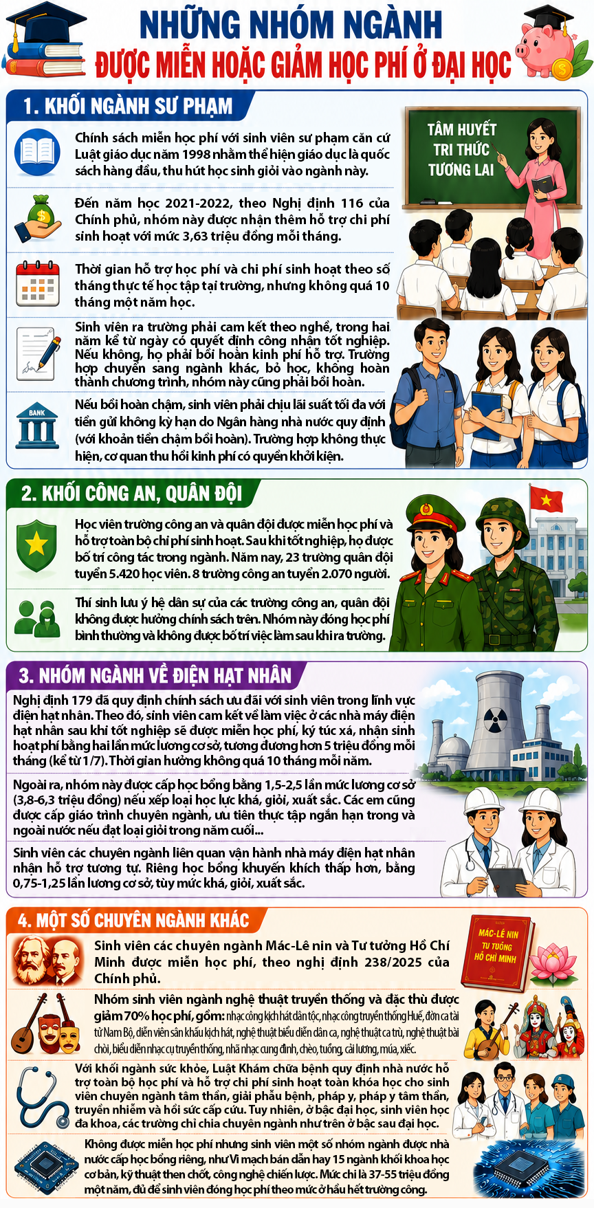 Những nhóm ngành được miễn hoặc giảm tới 70% học phí ở đại học- Ảnh 1. Những nhóm ngành được miễn hoặc giảm tới 70% học phí ở đại học- Ảnh 1.