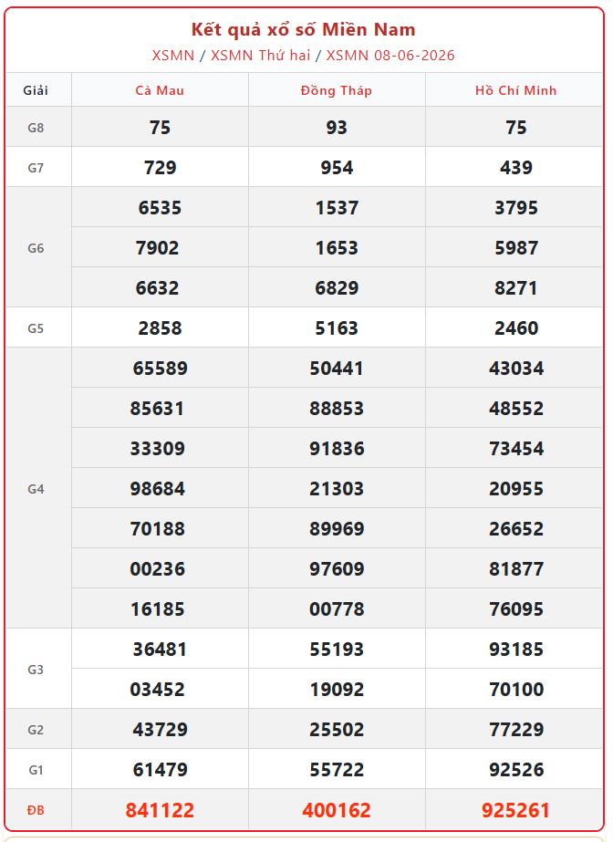 Kết quả xổ số miền Nam hôm nay ngày 8/6/2026 - XSMN 8/6- Ảnh 2.
