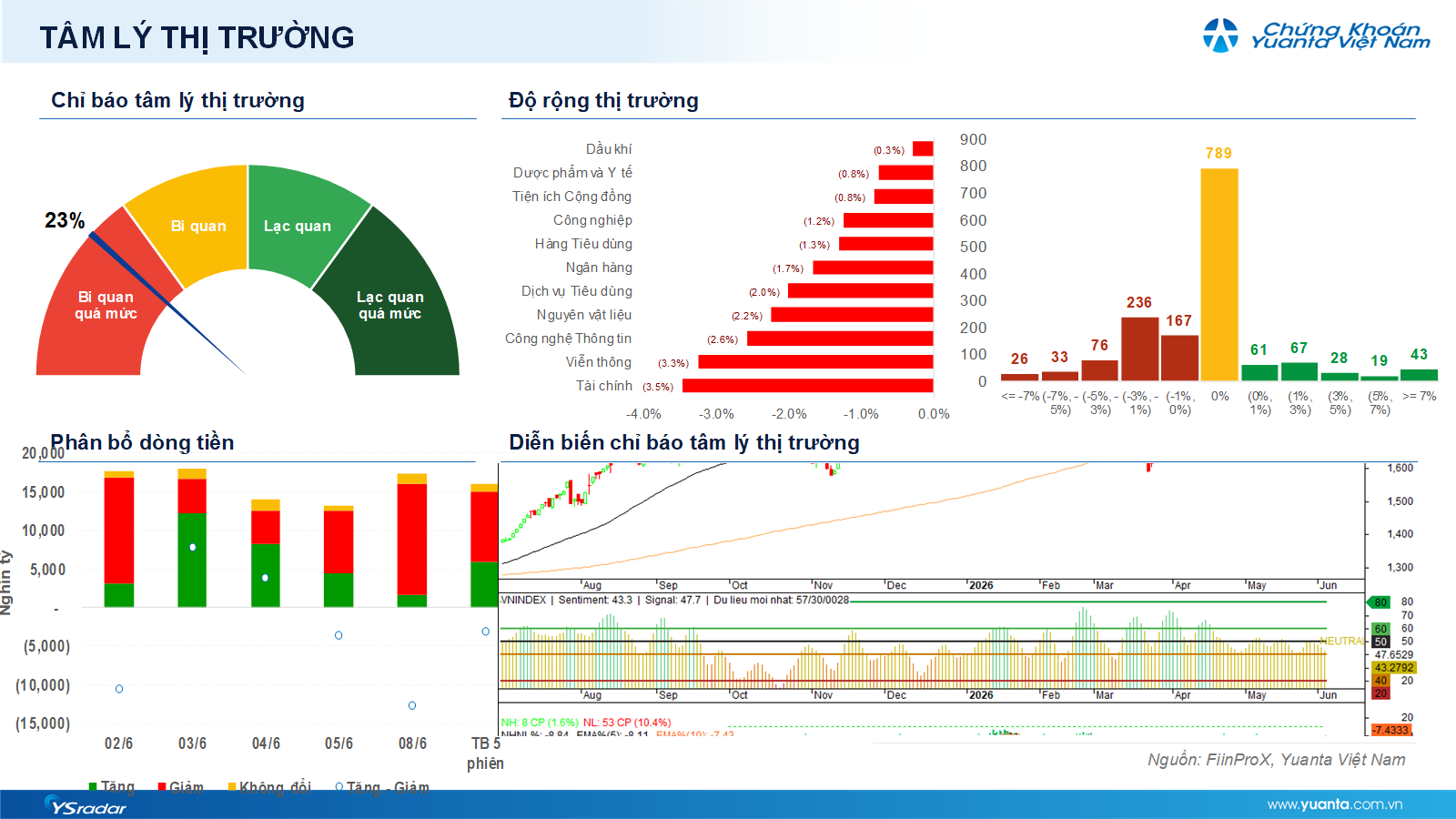 Xu hướng chứng khoán 9/6 chờ tín hiệu tạo đáy- Ảnh 1. Xu hướng chứng khoán 9/6 chờ tín hiệu tạo đáy- Ảnh 1.