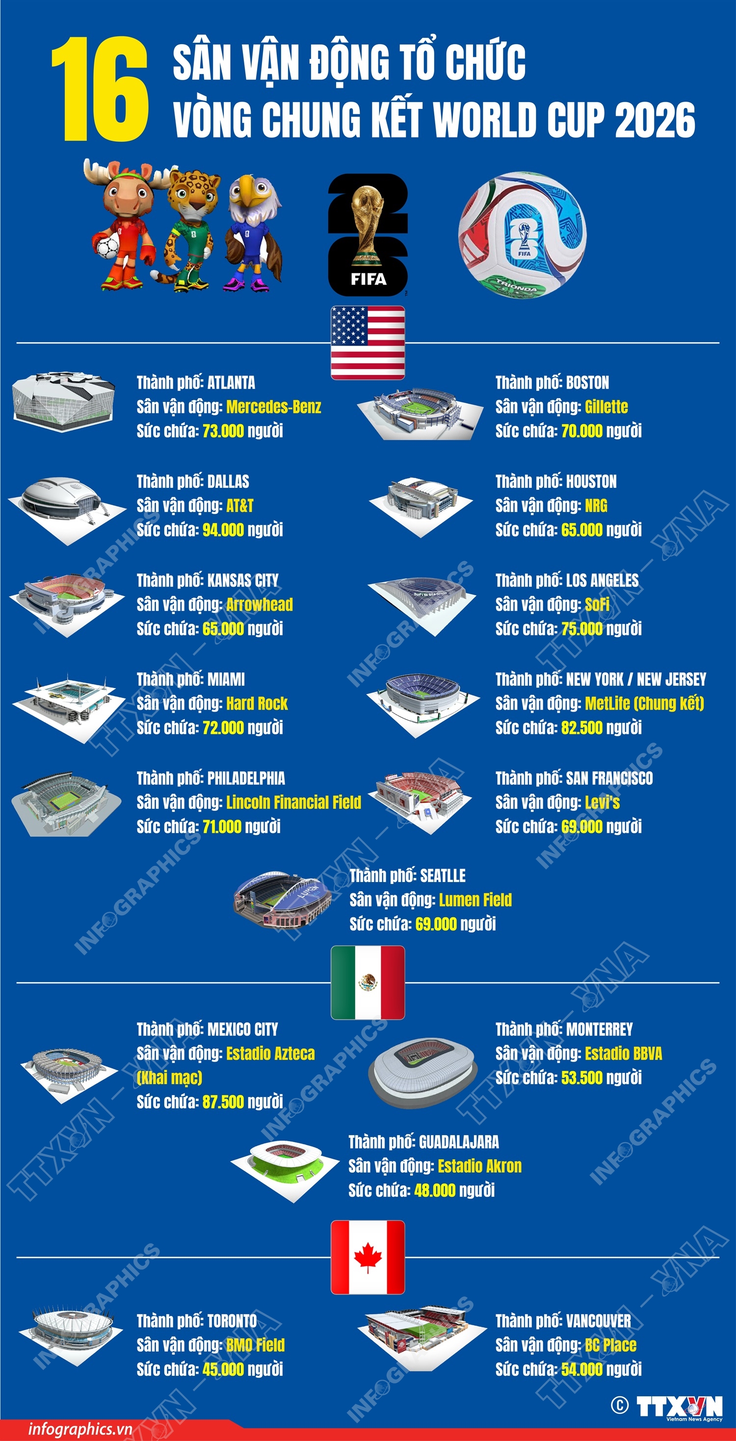 16 sân vận động tổ chức vòng chung kết World Cup 2026- Ảnh 1. 16 sân vận động tổ chức vòng chung kết World Cup 2026- Ảnh 1.