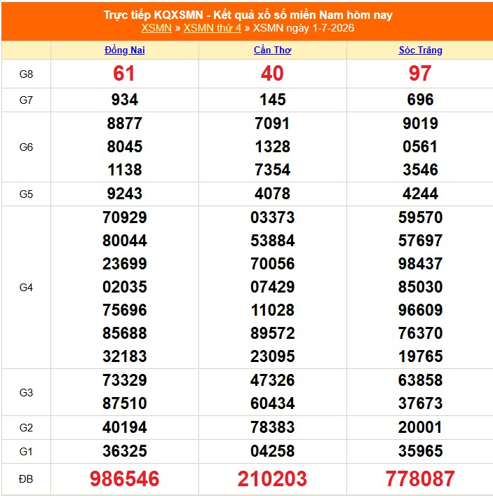 Kết quả xổ số miền Nam hôm nay ngày 2/7/2026 - XSMN 2/7 - Ảnh 2.
