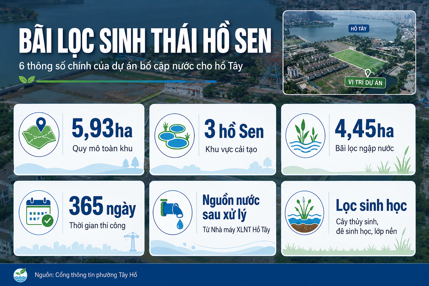 Bãi lọc sinh thái gần 6ha sắp bổ cập nước sạch cho hồ Tây - Ảnh 1.