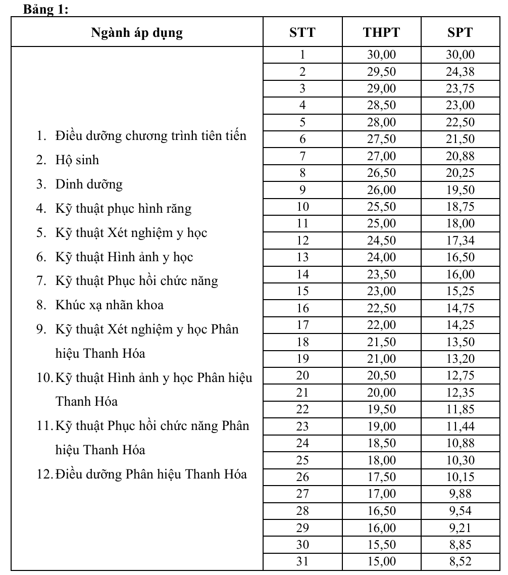 Đại học Y Hà Nội công bố điểm sàn năm 2026 - Ảnh 3.