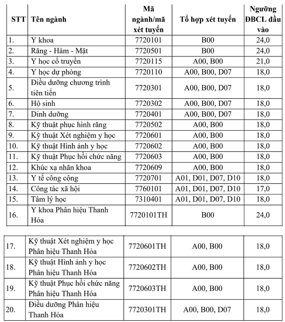 Điểm sàn Y Dược năm 2026 biến động mạnh với nhiều ngành tăng đến 1,5 điểm- Ảnh 4.