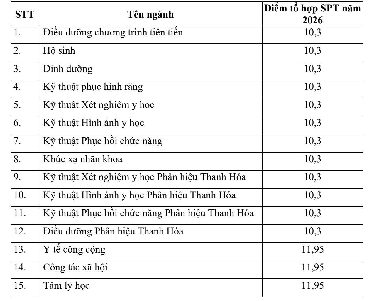 Điểm sàn Y Dược năm 2026 biến động mạnh với nhiều ngành tăng đến 1,5 điểm- Ảnh 5.