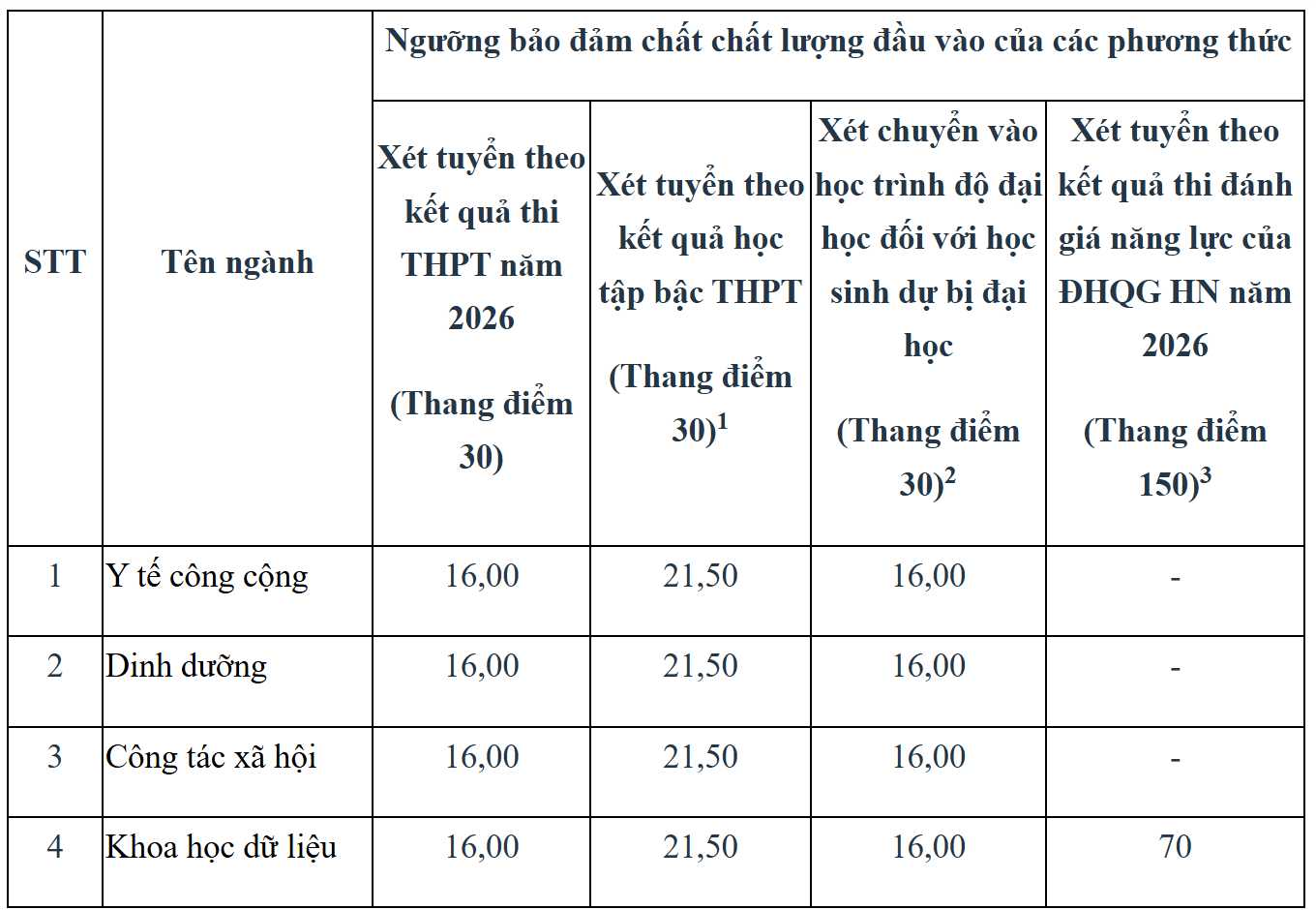 Điểm sàn Y Dược năm 2026 biến động mạnh với nhiều ngành tăng đến 1,5 điểm- Ảnh 2.