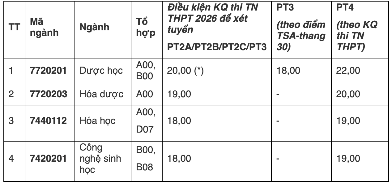 Điểm sàn Y Dược năm 2026 biến động mạnh với nhiều ngành tăng đến 1,5 điểm- Ảnh 3.
