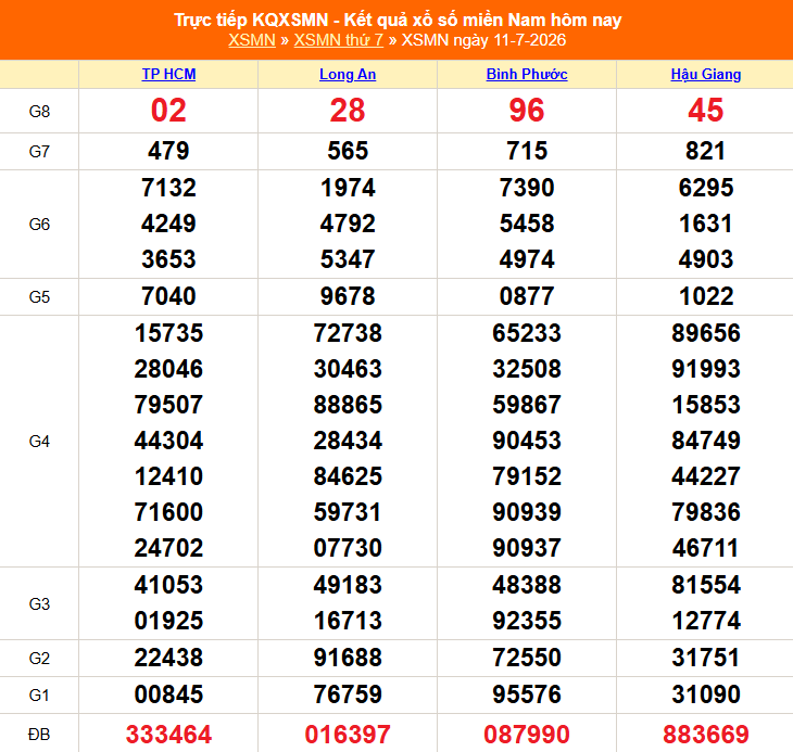 Kết quả xổ số miền Nam hôm nay ngày 12/7/2026 - XSMN 12/7- Ảnh 2.
