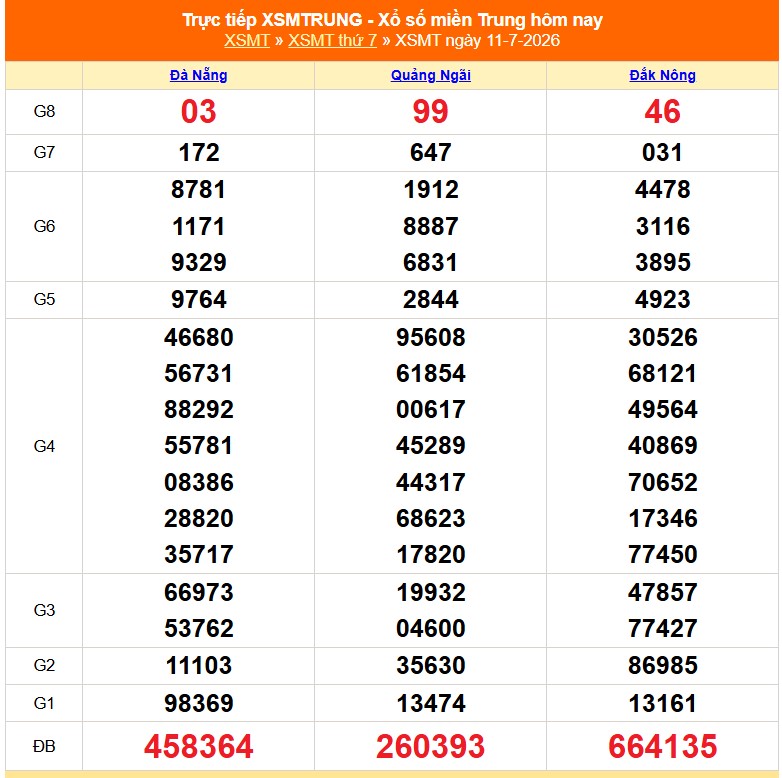 Kết quả xổ số miền Trung hôm nay ngày 12/7/2026 - XSMT 12/7 - Ảnh 2.