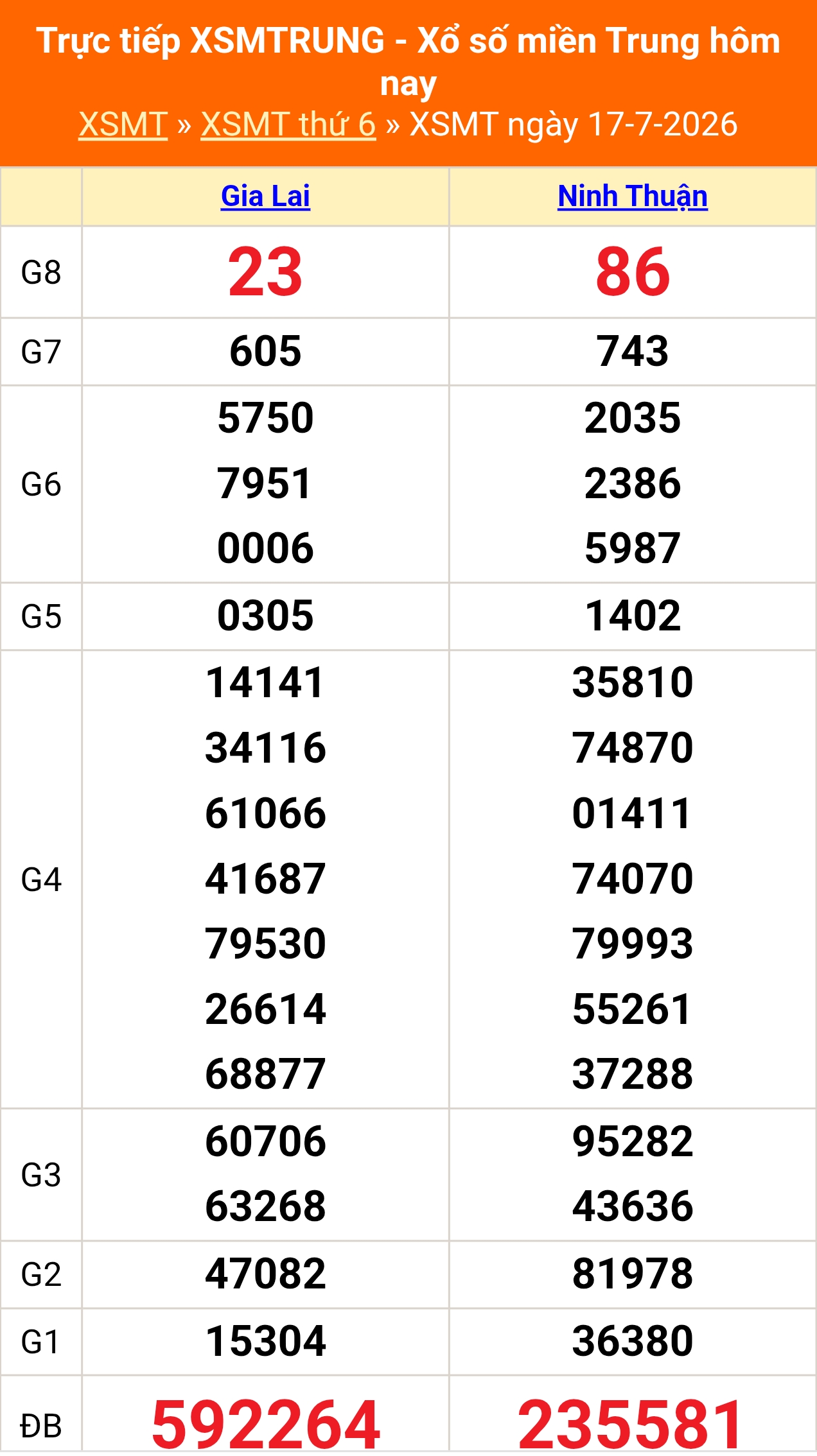 Kết quả xổ số miền Trung hôm nay ngày 18/7/2026 - XSMT 18/7 - Ảnh 2.