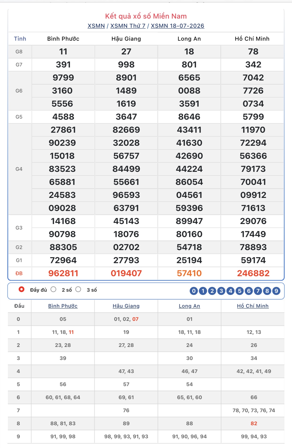 Kết quả xổ số miền Nam hôm nay ngày 18/7/2026 - XSMN 18/7 - Ảnh 1.