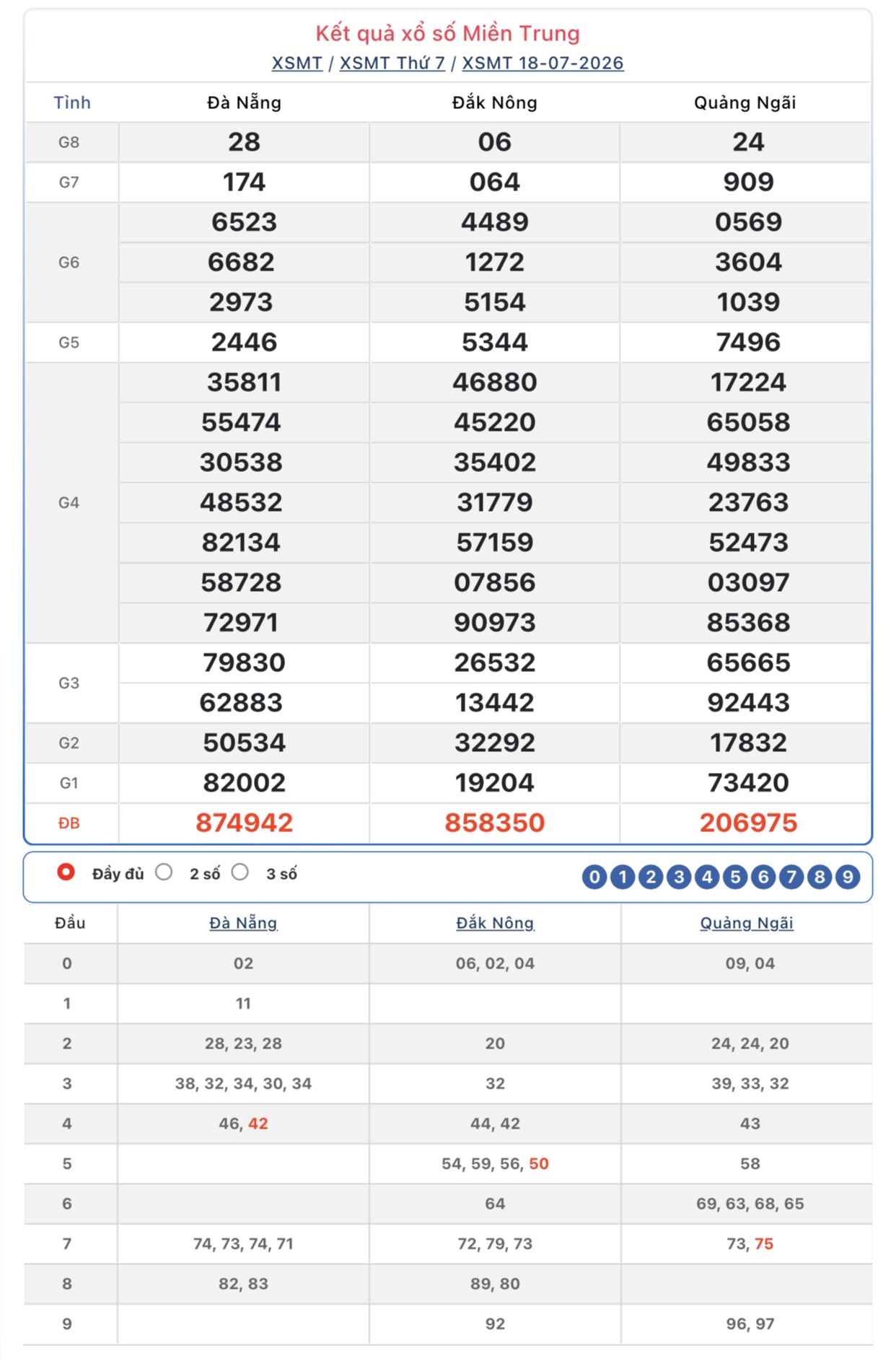 Kết quả xổ số miền Trung hôm nay ngày 18/7/2026 - XSMT 18/7 - Ảnh 1.