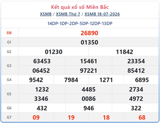 Kết quả xổ số miền Bắc hôm nay ngày 18/7/2026 - XSMB 18/7 - Ảnh 1.