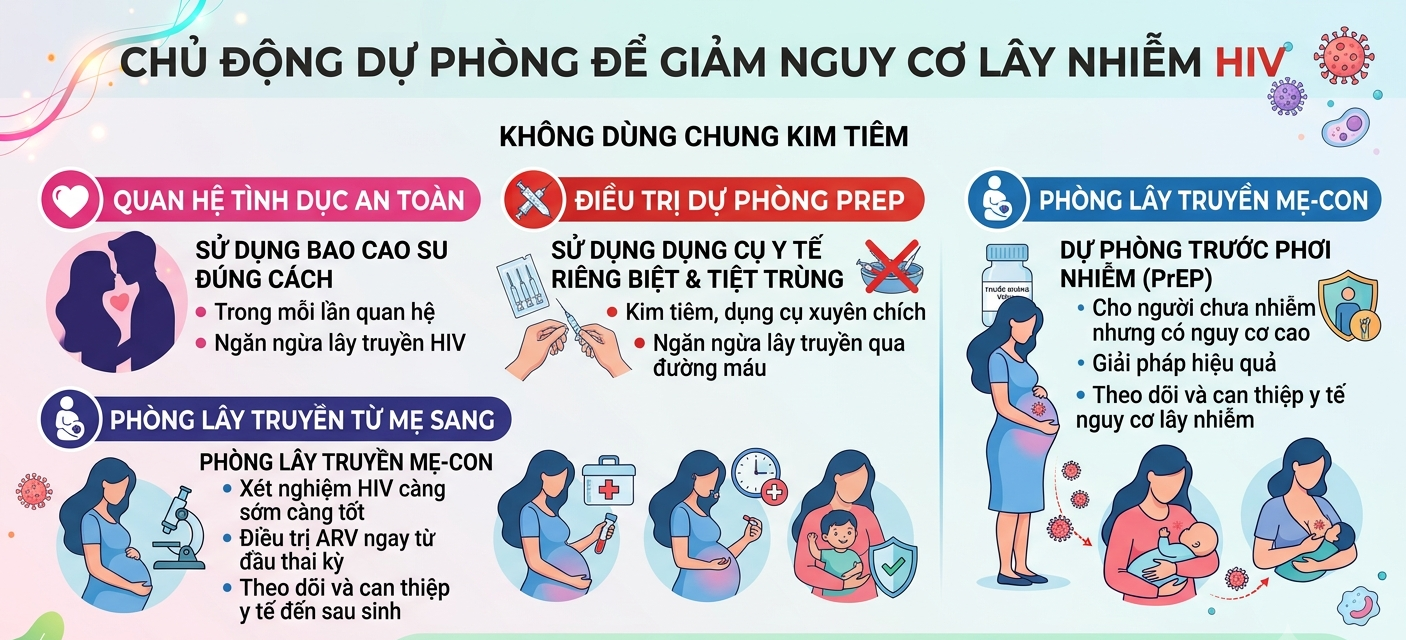 Những con đường lây nhiễm HIV, cách xử lý nếu bị phơi nhiễm như thế nào? - Ảnh 2.