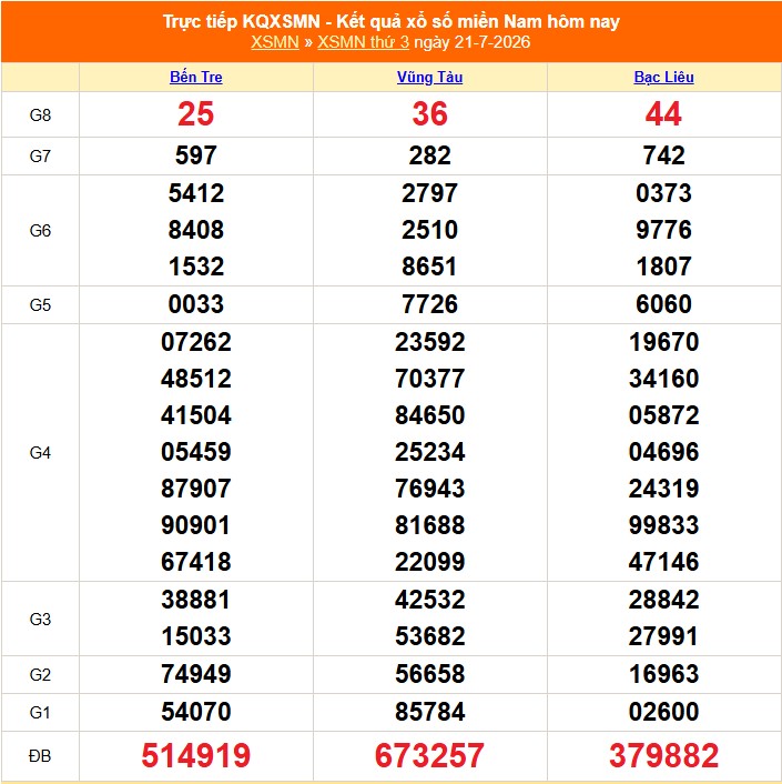 Kết quả xổ số miền Nam hôm nay ngày 22/7/2026 - XSMN 22/7 - Ảnh 2.