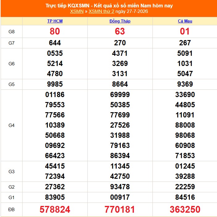 Kết quả xổ số miền Nam hôm nay ngày 28/7/2026 - XSMN 28/7 - Ảnh 2.