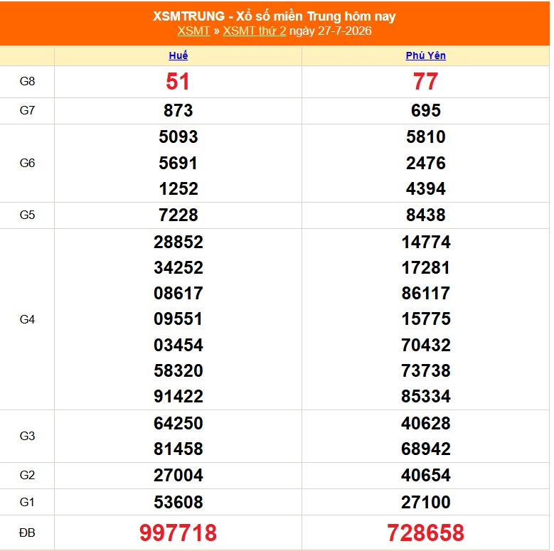 Kết quả xổ số miền Trung hôm nay ngày 28/7/2026 - XSMT 28/7 - Ảnh 2.